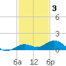 Boca Chica Key SW tide chart for Wednesday, December 3, 2025