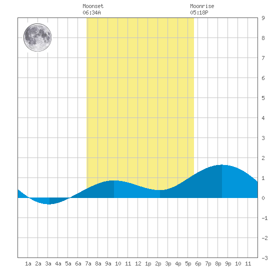 Boca Chica Key SW tide chart for Thursday, December 4, 2025