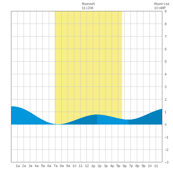 Boca Chica Key SW tide chart for Tuesday, December 9, 2025