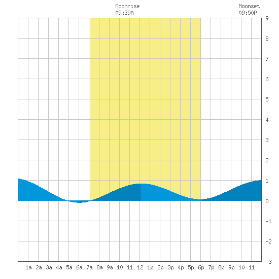 Boca Chica Key SW tide chart for Thursday, January 22, 2026