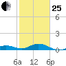 Boca Chica Key SW tide chart for Sunday, January 25, 2026