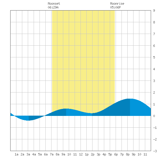 Boca Chica Key SW tide chart for Friday, January 2, 2026