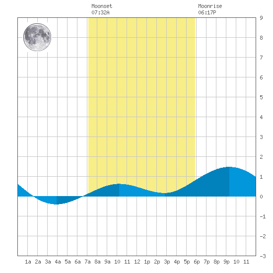 Boca Chica Key SW tide chart for Saturday, January 3, 2026