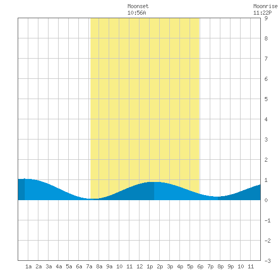 Boca Chica Key SW tide chart for Thursday, January 8, 2026