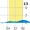 Boca Chica Key SW tide chart for Friday, February 13, 2026