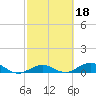 Boca Chica Key SW tide chart for Wednesday, February 18, 2026