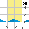 Boca Chica Key SW tide chart for Friday, February 20, 2026