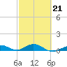 Boca Chica Key SW tide chart for Saturday, February 21, 2026