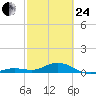 Boca Chica Key SW tide chart for Tuesday, February 24, 2026