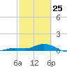 Boca Chica Key SW tide chart for Wednesday, February 25, 2026