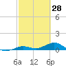Boca Chica Key SW tide chart for Saturday, February 28, 2026