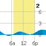 Boca Chica Key SW tide chart for Monday, February 2, 2026