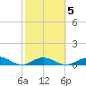 Boca Chica Key SW tide chart for Thursday, February 5, 2026