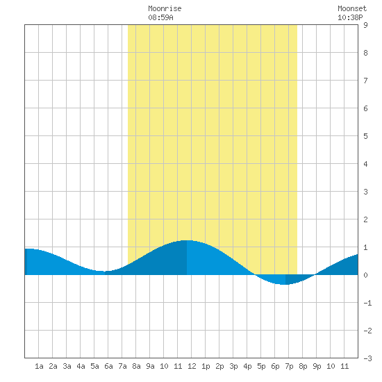 Boca Chica Key SW tide chart for Saturday, March 21, 2026