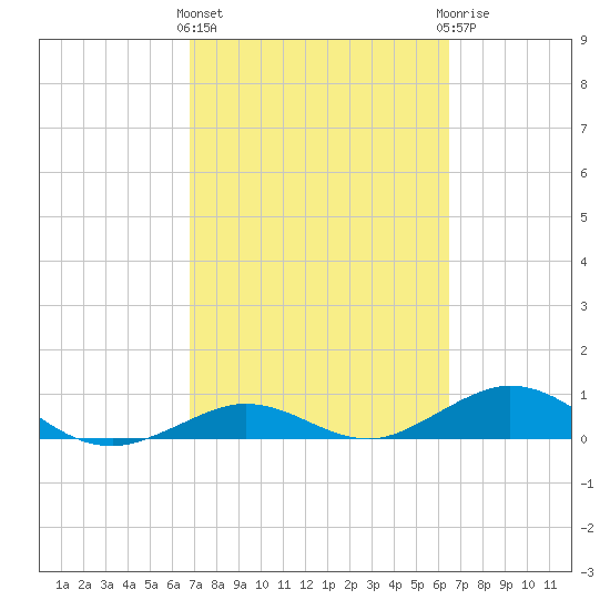 Boca Chica Key SW tide chart for Monday, March 2, 2026
