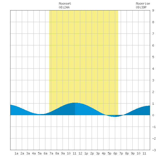 Boca Chica Key SW tide chart for Friday, March 6, 2026
