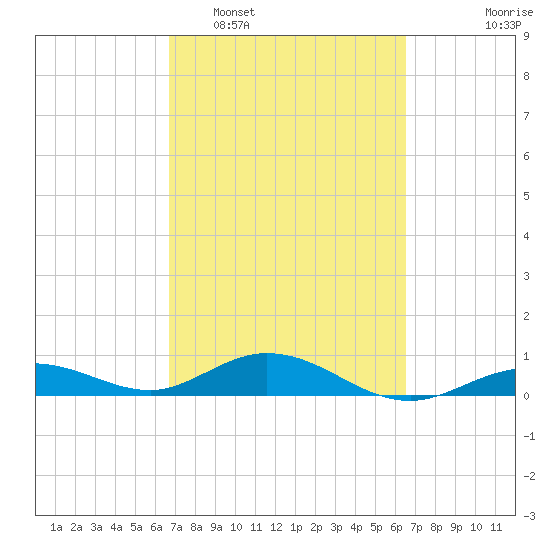 Boca Chica Key SW tide chart for Saturday, March 7, 2026