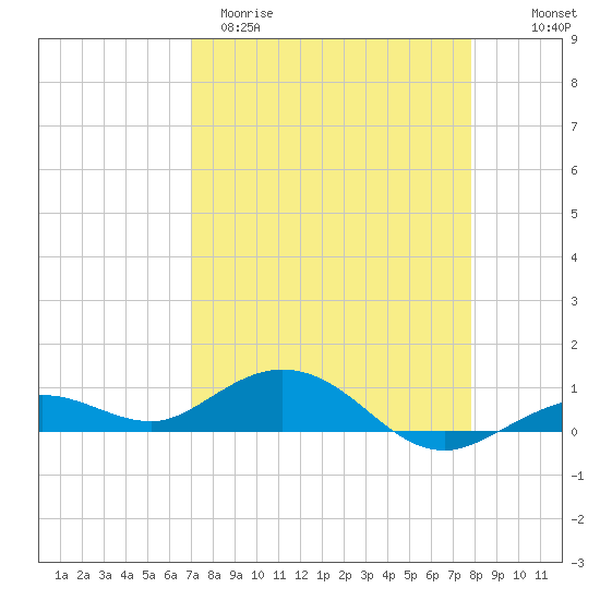 Boca Chica Key SW tide chart for Sunday, April 19, 2026