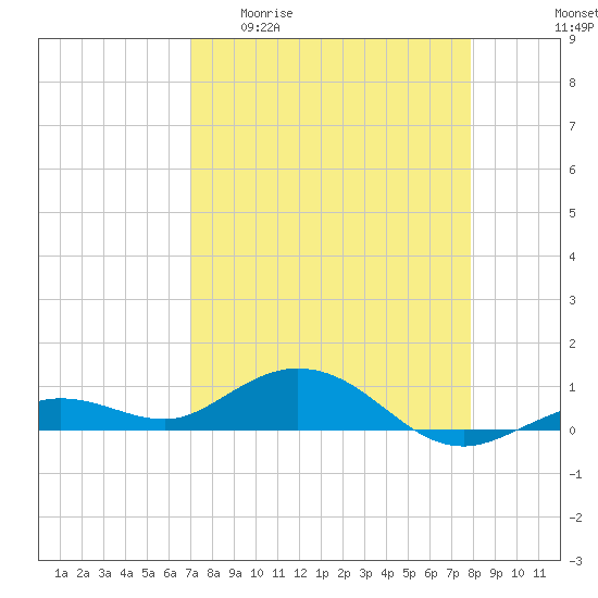 Boca Chica Key SW tide chart for Monday, April 20, 2026