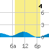 Boca Chica Key SW tide chart for Saturday, April 4, 2026
