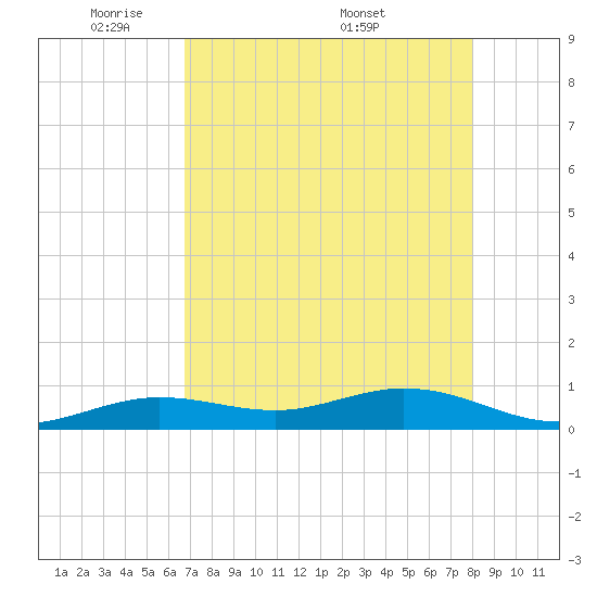 Boca Chica Key SW tide chart for Sunday, May 10, 2026