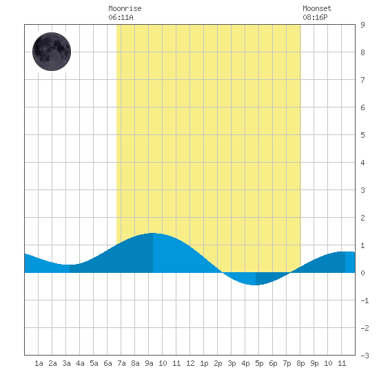 Boca Chica Key SW tide chart for Saturday, May 16, 2026
