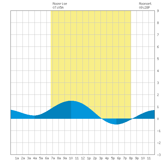 Boca Chica Key SW tide chart for Sunday, May 17, 2026
