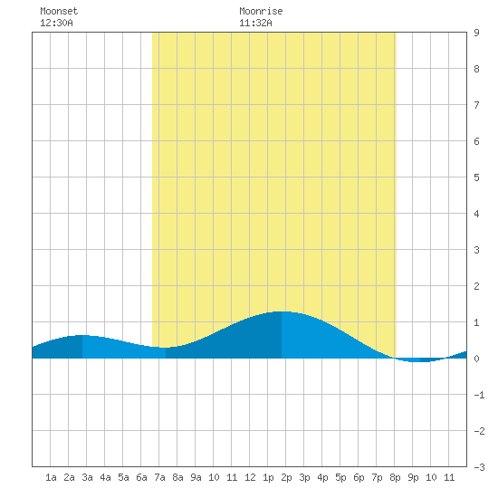 Boca Chica Key SW tide chart for Thursday, May 21, 2026