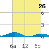 Boca Chica Key SW tide chart for Tuesday, May 26, 2026