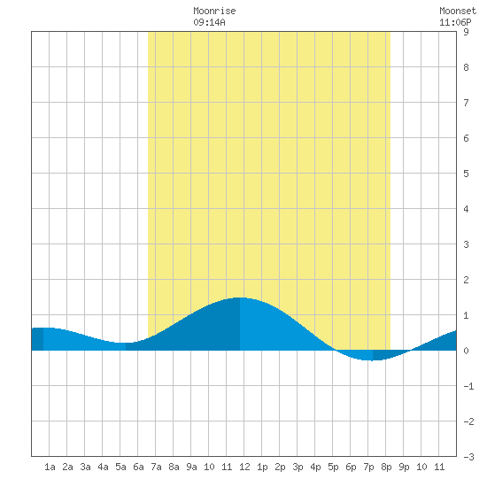 Boca Chica Key SW tide chart for Wednesday, June 17, 2026