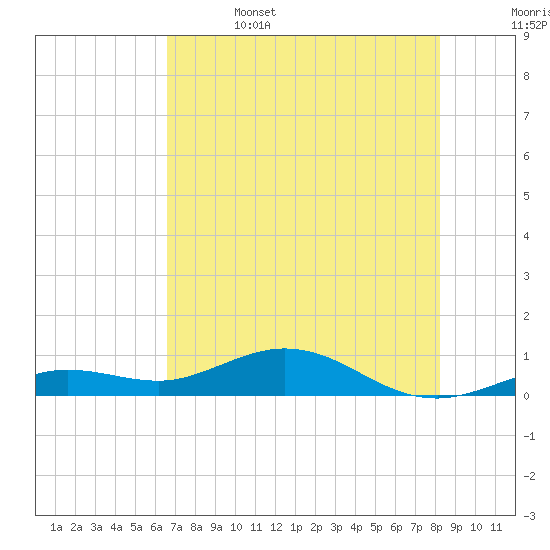 Boca Chica Key SW tide chart for Thursday, June 4, 2026