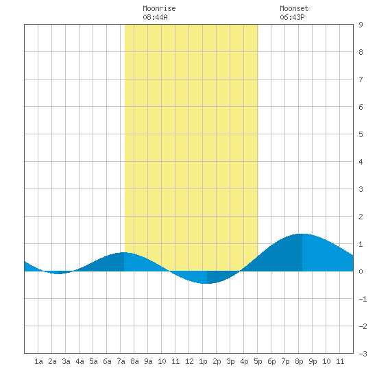 Tolchester Beach tide chart for Thursday, January 14, 2021