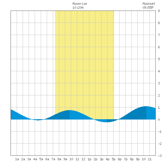 Tolchester Beach tide chart for Sunday, January 17, 2021