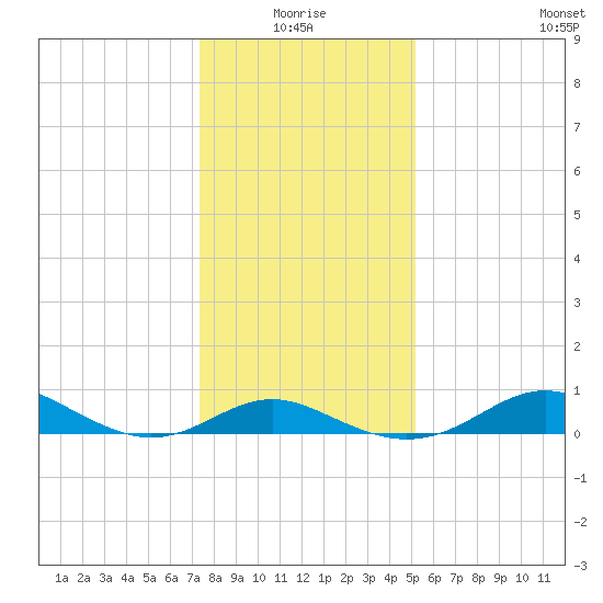 Tolchester Beach tide chart for Monday, January 18, 2021
