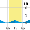Tolchester Beach tide chart for Tuesday, January 19, 2021