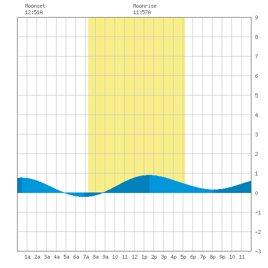 Tolchester Beach tide chart for Thursday, January 21, 2021
