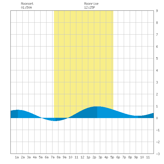 Tolchester Beach tide chart for Friday, January 22, 2021