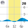 Tolchester Beach tide chart for Thursday, January 28, 2021