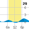 Tolchester Beach tide chart for Friday, January 29, 2021