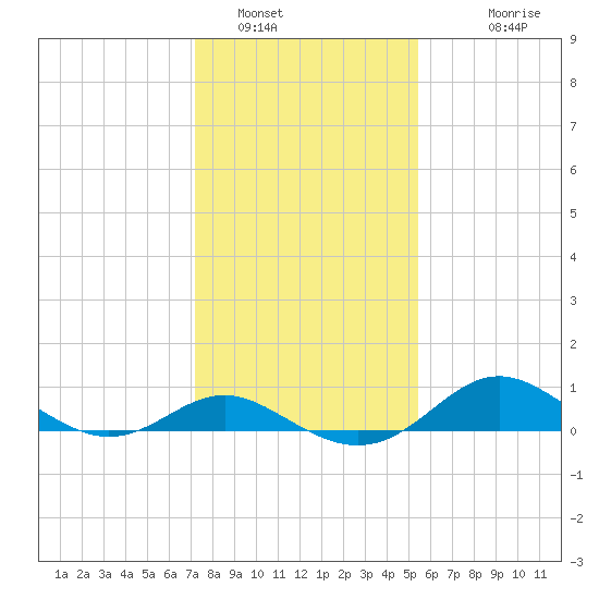 Tolchester Beach tide chart for Sunday, January 31, 2021