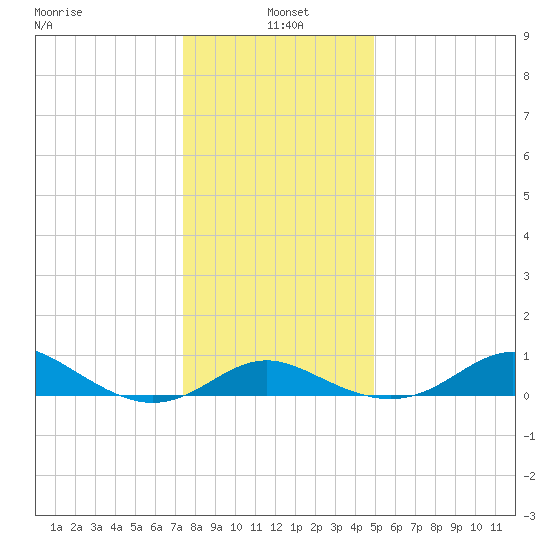 Tolchester Beach tide chart for Tuesday, January 5, 2021