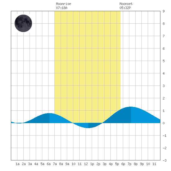 Tolchester Beach tide chart for Thursday, February 11, 2021