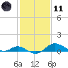 Tolchester Beach tide chart for Thursday, February 11, 2021