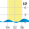 Tolchester Beach tide chart for Friday, February 12, 2021