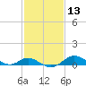 Tolchester Beach tide chart for Saturday, February 13, 2021