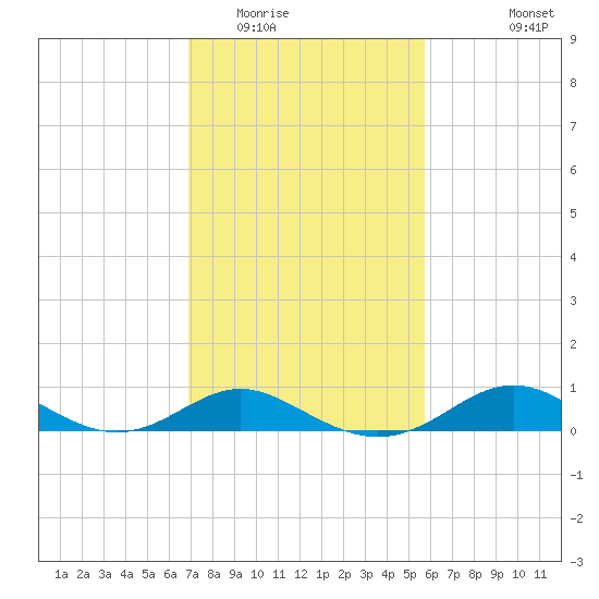Tolchester Beach tide chart for Monday, February 15, 2021
