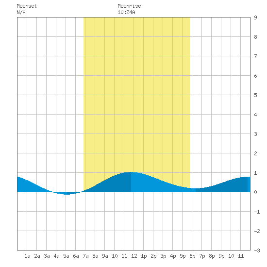 Tolchester Beach tide chart for Thursday, February 18, 2021