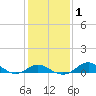 Tolchester Beach tide chart for Monday, February 1, 2021
