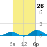 Tolchester Beach tide chart for Friday, February 26, 2021