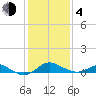Tolchester Beach tide chart for Thursday, February 4, 2021